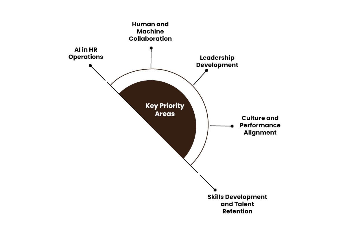 Key Priority Areas | HR and Leadership Summits in India Shaping 2026 Conversations | Business Viewpoint Magazine