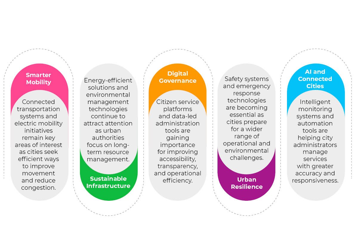 Tracking the Next Wave of Urban Innovation | Business Viewpoint Magazine