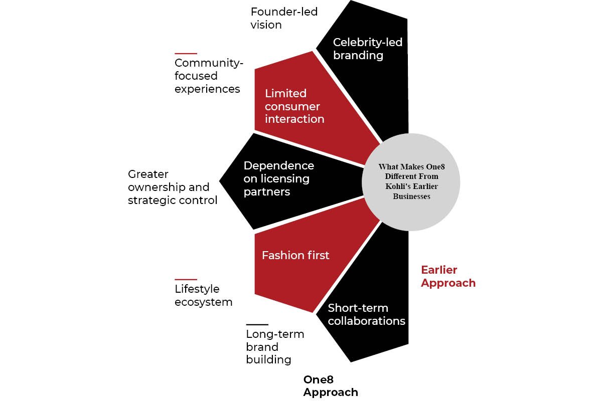 How Virat Kohli Built One8 Into More Than a Celebrity Brand | Business Viewpoint Magazine